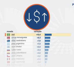 Real valorização 2026: dólar abaixo de R$ 5 impulsiona moeda