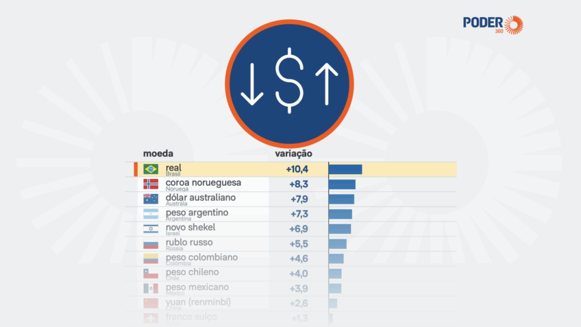 Real valorização 2026: dólar abaixo de R$ 5 impulsiona moeda