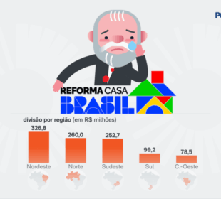 Reforma Casa Brasil empresta apenas 3% do total em 5 meses