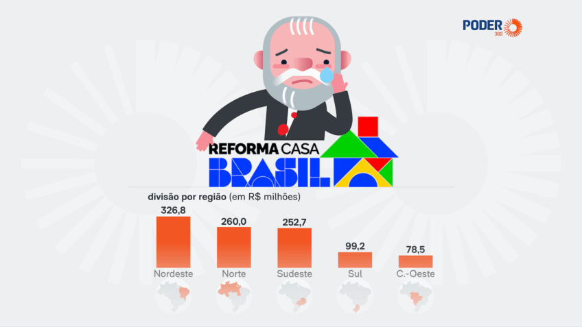Reforma Casa Brasil empresta apenas 3% do total em 5 meses